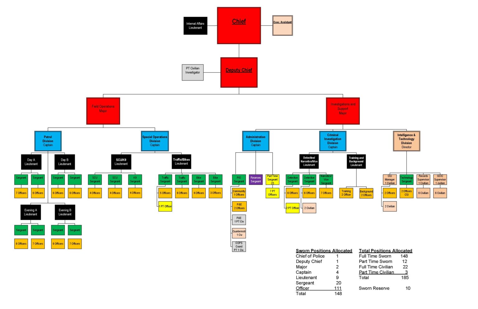 Organizational Chart Sandy Springs Police Department